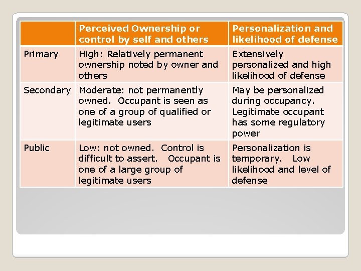Primary Perceived Ownership or control by self and others Personalization and likelihood of defense