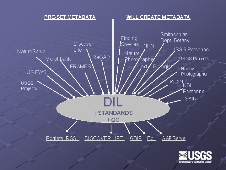 PRE-SET METADATA WILL CREATE METADATA Discover Life Nature. Serve Re. GAP Morphbank FRAMES US