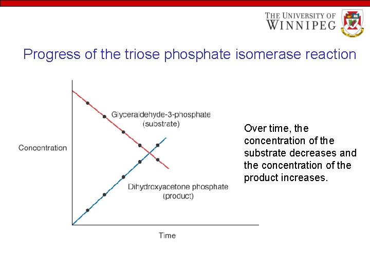 Progress of the triose phosphate isomerase reaction Over time, the concentration of the substrate
