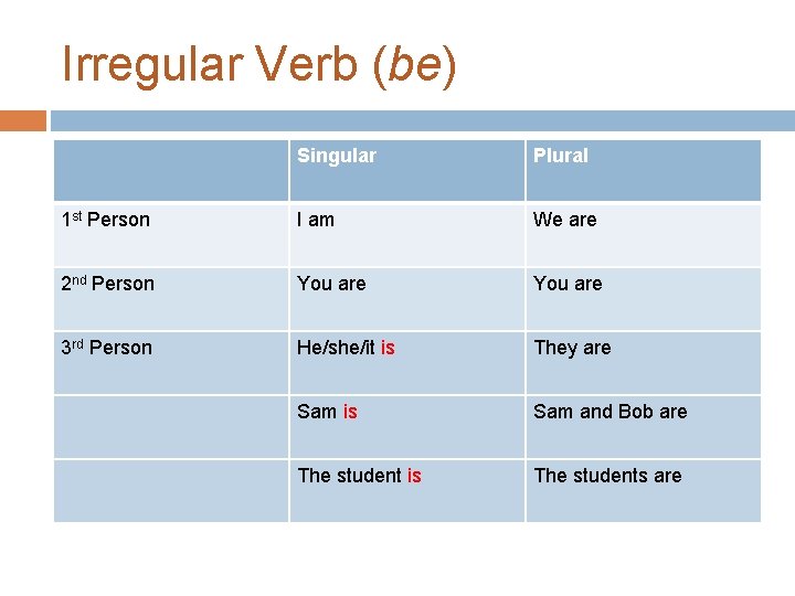 Irregular Verb (be) Singular Plural 1 st Person I am We are 2 nd