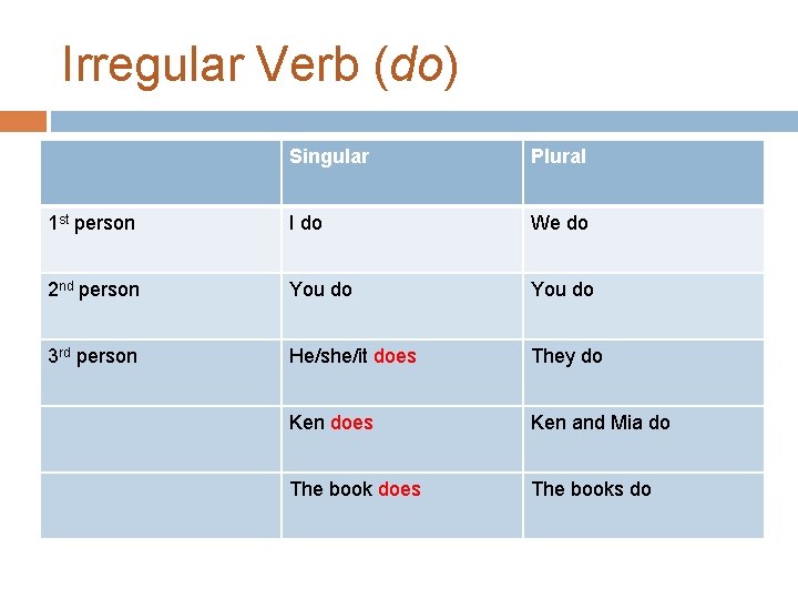 Irregular Verb (do) Singular Plural 1 st person I do We do 2 nd