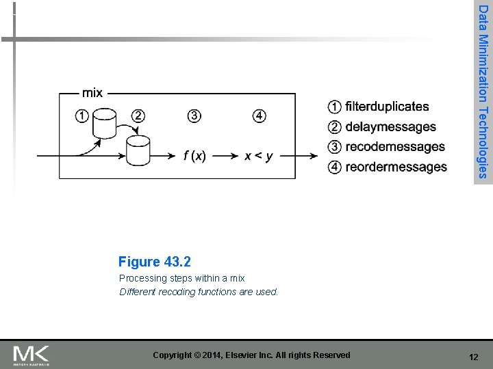 Data Minimization Technologies Figure 43. 2 Processing steps within a mix Different recoding functions