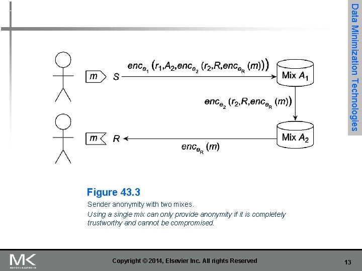 Data Minimization Technologies Figure 43. 3 Sender anonymity with two mixes. Using a single