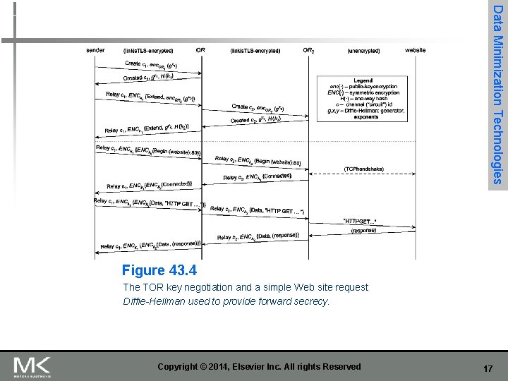 Data Minimization Technologies Figure 43. 4 The TOR key negotiation and a simple Web