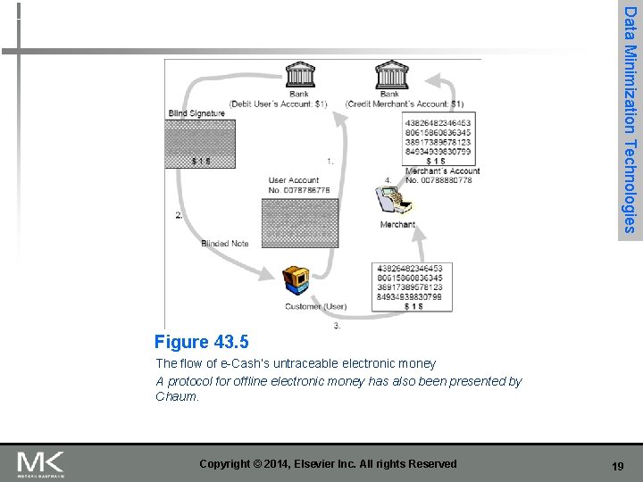 Data Minimization Technologies Figure 43. 5 The flow of e-Cash’s untraceable electronic money A