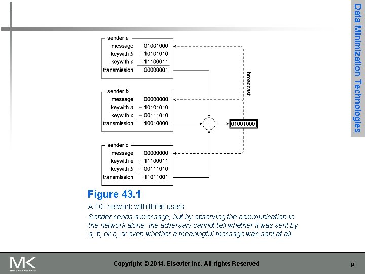 Data Minimization Technologies Figure 43. 1 A DC network with three users Sender sends