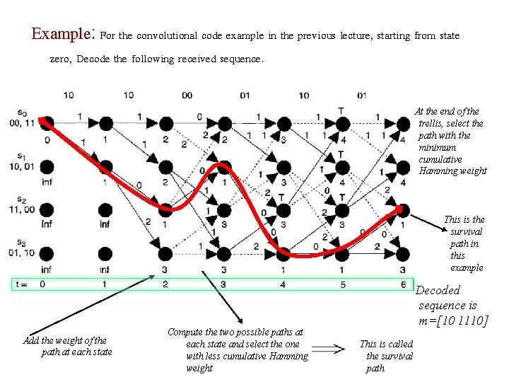 Example: For the convolutional code example in the previous lecture, starting from state zero,