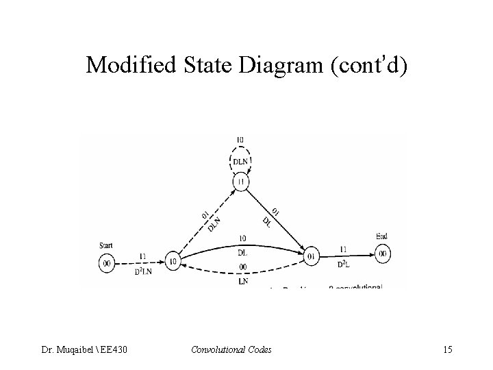 Modified State Diagram (cont’d) Dr. Muqaibel  EE 430 Convolutional Codes 15 