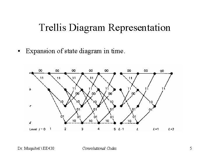 Trellis Diagram Representation • Expansion of state diagram in time. Dr. Muqaibel EE Trellis Diagram Representation • Expansion of state diagram in time. Dr. Muqaibel EE