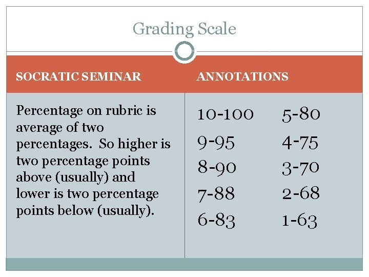 Grading Scale SOCRATIC SEMINAR ANNOTATIONS Percentage on rubric is average of two percentages. So