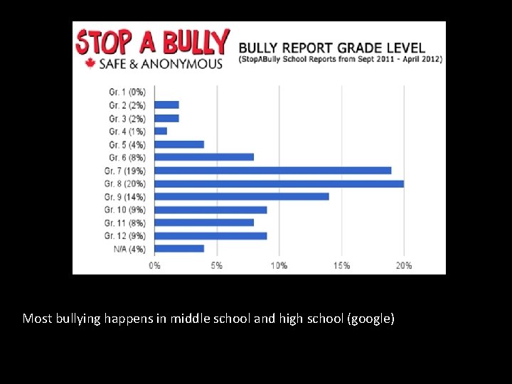 Most bullying happens in middle school and high school (google) 