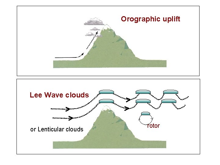 Orographic uplift Lee Wave clouds or Lenticular clouds rotor 