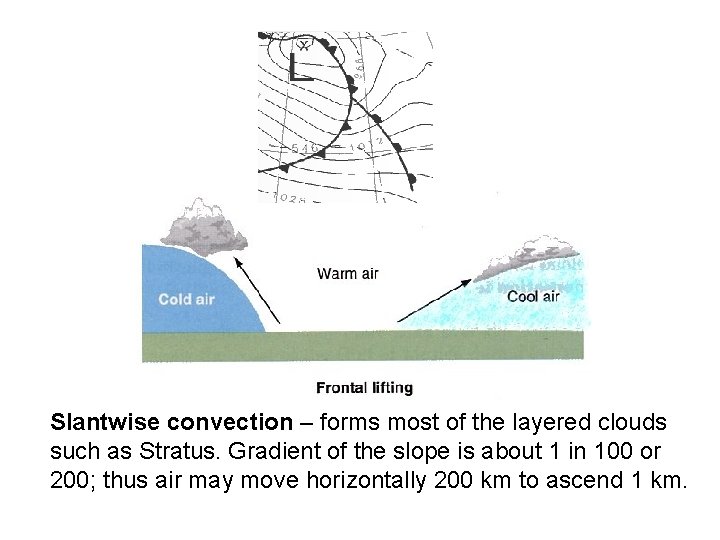 Slantwise convection – forms most of the layered clouds such as Stratus. Gradient of