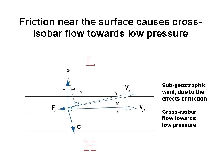Friction near the surface causes crossisobar flow towards low pressure Sub-geostrophic wind, due to