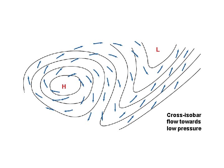 Cross-isobar flow towards low pressure 