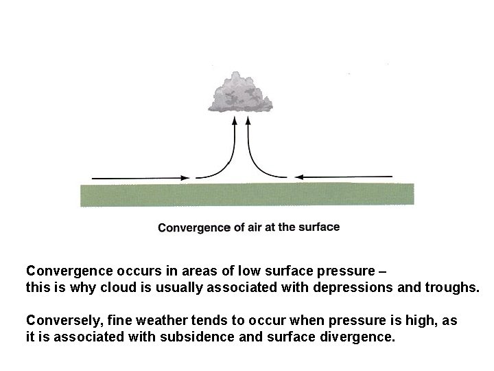 Convergence occurs in areas of low surface pressure – this is why cloud is