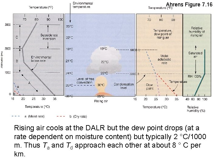 Ahrens Figure 7. 16 Rising air cools at the DALR but the dew point
