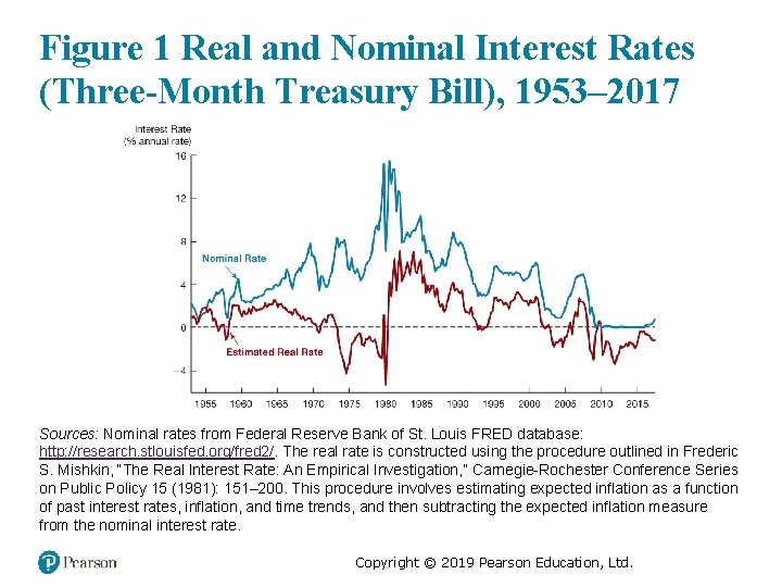 Figure 1 Real and Nominal Interest Rates (Three-Month Treasury Bill), 1953– 2017 Sources: Nominal