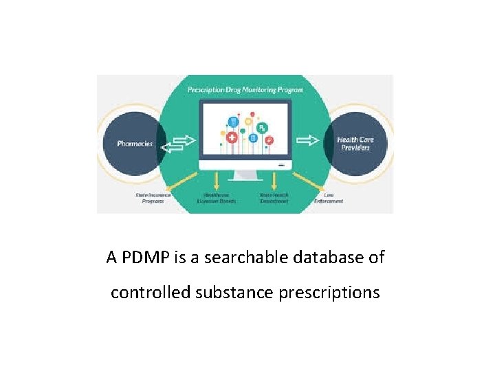 A PDMP is a searchable database of controlled substance prescriptions 