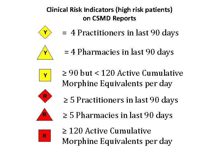 Clinical Risk Indicators (high risk patients) on CSMD Reports Y = 4 Practitioners in