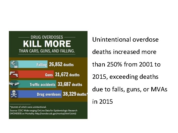 Unintentional overdose deaths increased more than 250% from 2001 to 2015, exceeding deaths due