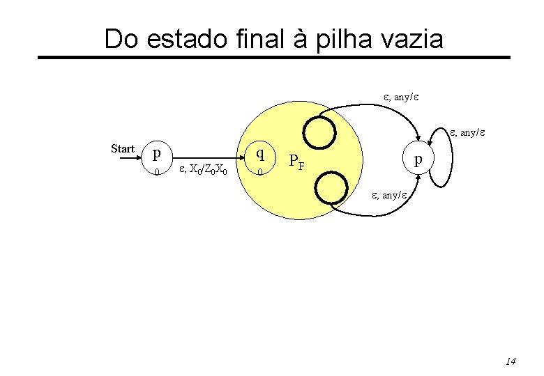 Do estado final à pilha vazia , any/ Start p 0 , X 0/Z