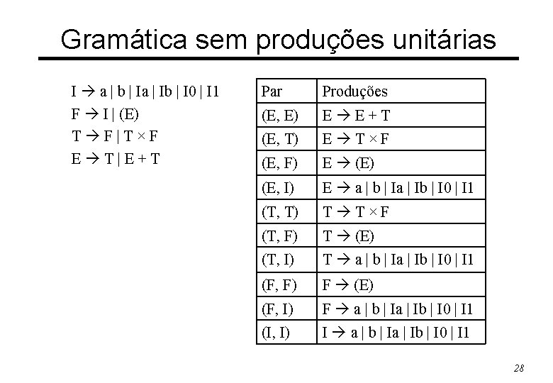 Gramática sem produções unitárias I a | b | Ia | Ib | I