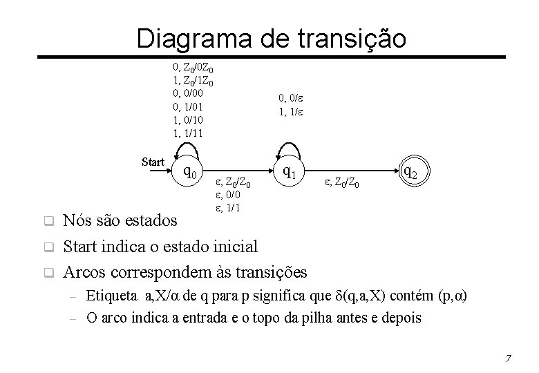 Diagrama de transição 0, Z 0/0 Z 0 1, Z 0/1 Z 0 0,