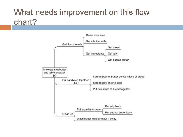 What needs improvement on this flow chart? 