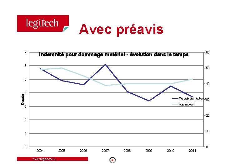 Avec préavis 7 60 Indemnité pour dommage matériel - évolution dans le temps 6