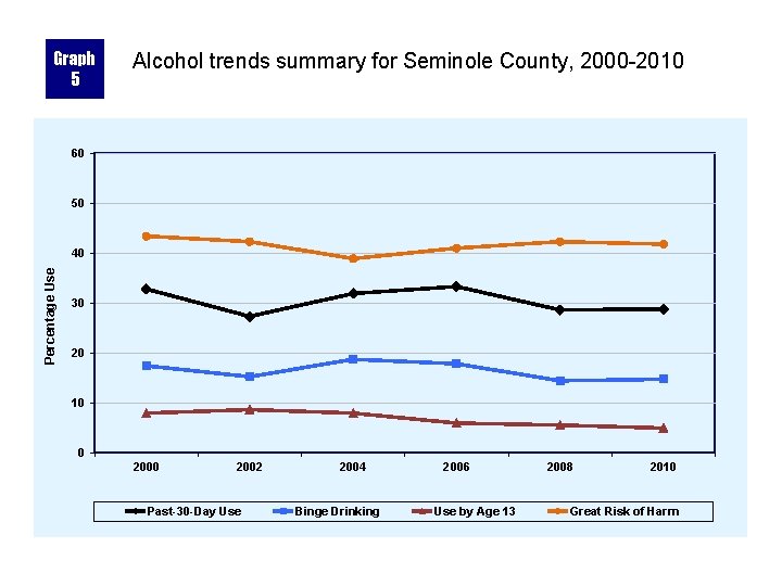 Graph 5 Alcohol trends summary for Seminole County, 2000 -2010 60 50 Percentage Use