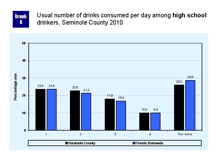 Graph 6 Usual number of drinks consumed per day among high school drinkers, Seminole