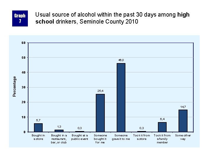 Graph 7 Usual source of alcohol within the past 30 days among high school