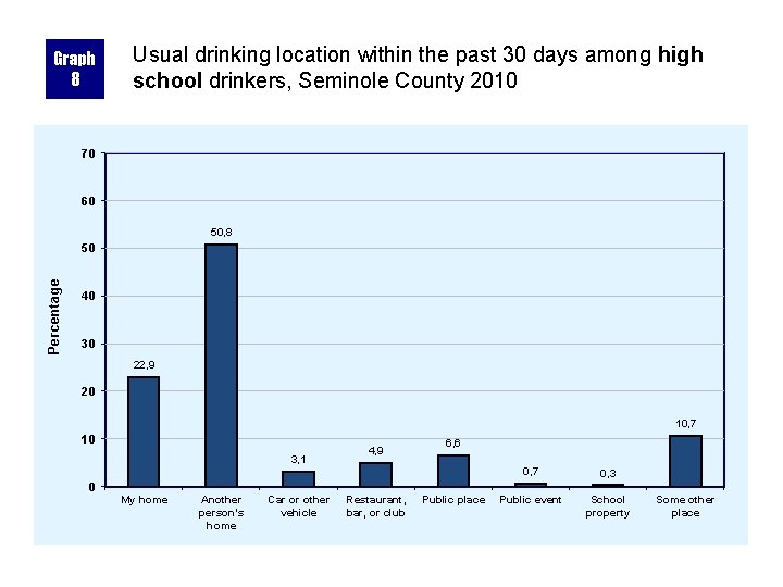 Graph 8 Usual drinking location within the past 30 days among high school drinkers,
