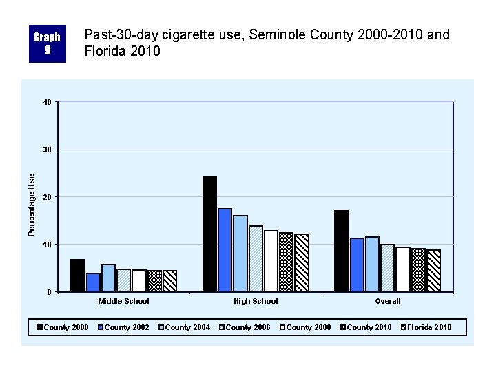 Graph 9 Past-30 -day cigarette use, Seminole County 2000 -2010 and Florida 2010 40