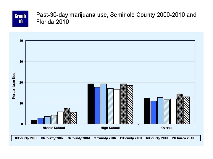 Graph 10 Past-30 -day marijuana use, Seminole County 2000 -2010 and Florida 2010 40