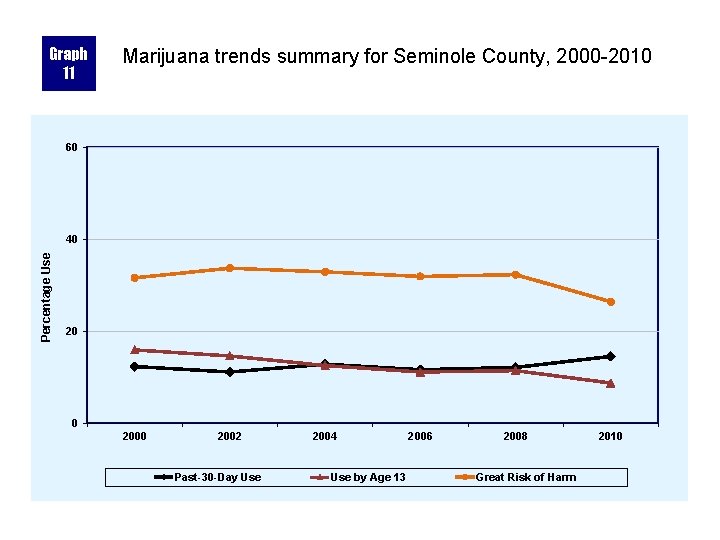 Graph 11 Marijuana trends summary for Seminole County, 2000 -2010 60 Percentage Use 40