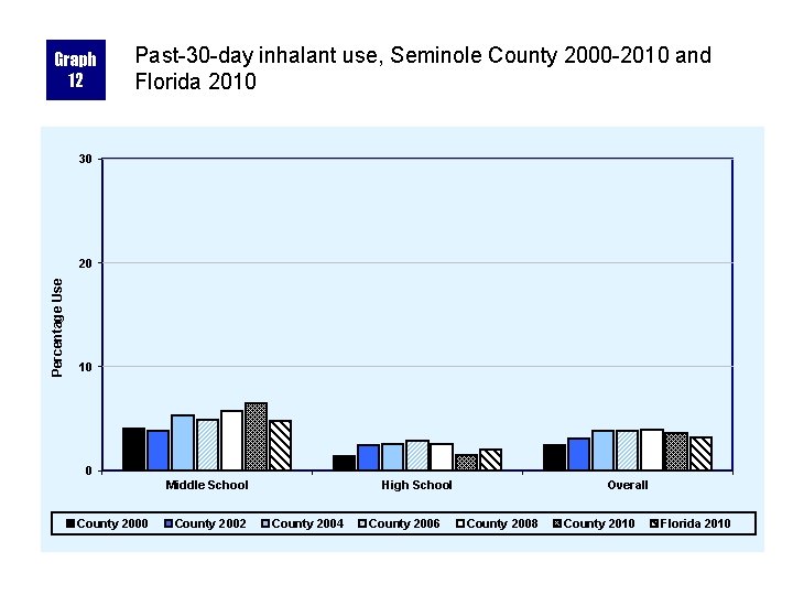 Graph 12 Past-30 -day inhalant use, Seminole County 2000 -2010 and Florida 2010 30
