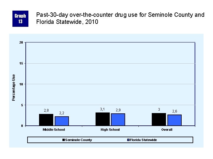 Graph 13 Past-30 -day over-the-counter drug use for Seminole County and Florida Statewide, 2010