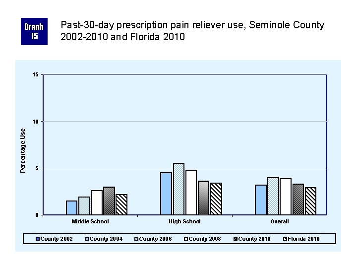 Graph 15 Past-30 -day prescription pain reliever use, Seminole County 2002 -2010 and Florida