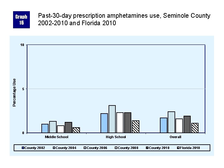 Graph 16 Past-30 -day prescription amphetamines use, Seminole County 2002 -2010 and Florida 2010