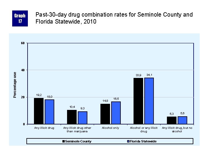 Graph 17 Past-30 -day drug combination rates for Seminole County and Florida Statewide, 2010