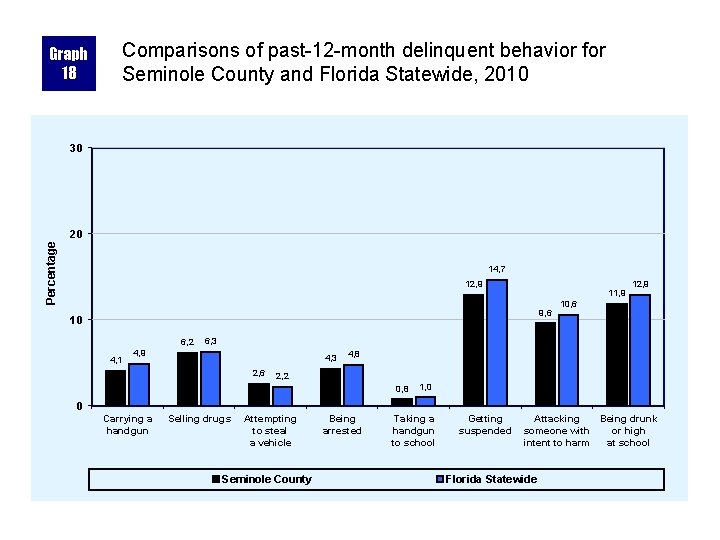 Graph 18 Comparisons of past-12 -month delinquent behavior for Seminole County and Florida Statewide,