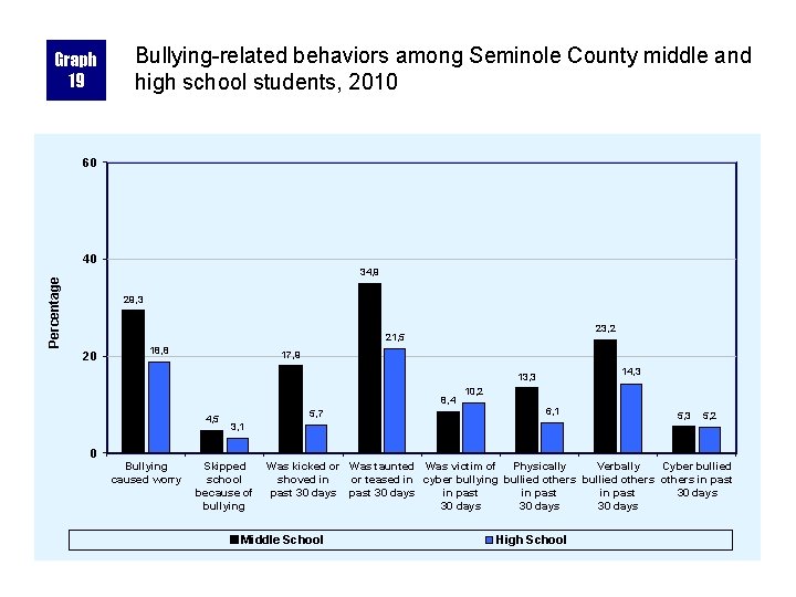 Graph 19 Bullying-related behaviors among Seminole County middle and high school students, 2010 60