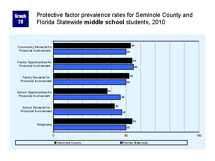 Graph 20 Protective factor prevalence rates for Seminole County and Florida Statewide middle school