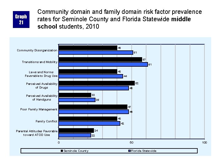 Graph 21 Community domain and family domain risk factor prevalence rates for Seminole County