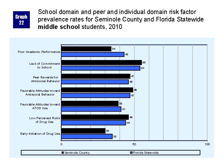 Graph 22 School domain and peer and individual domain risk factor prevalence rates for