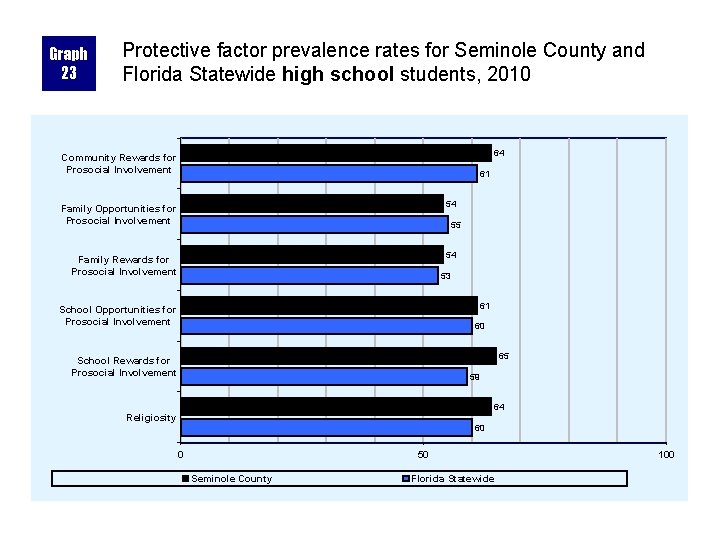 Graph 23 Protective factor prevalence rates for Seminole County and Florida Statewide high school