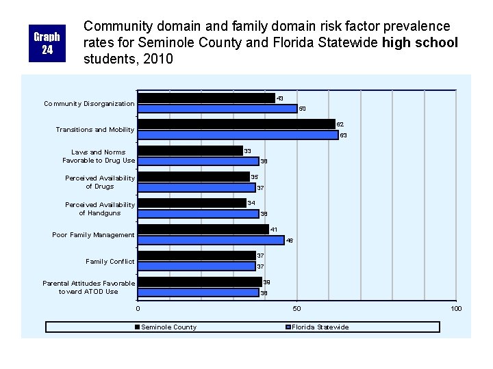 Graph 24 Community domain and family domain risk factor prevalence rates for Seminole County