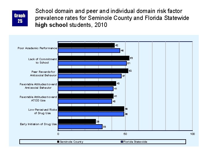 Graph 25 School domain and peer and individual domain risk factor prevalence rates for